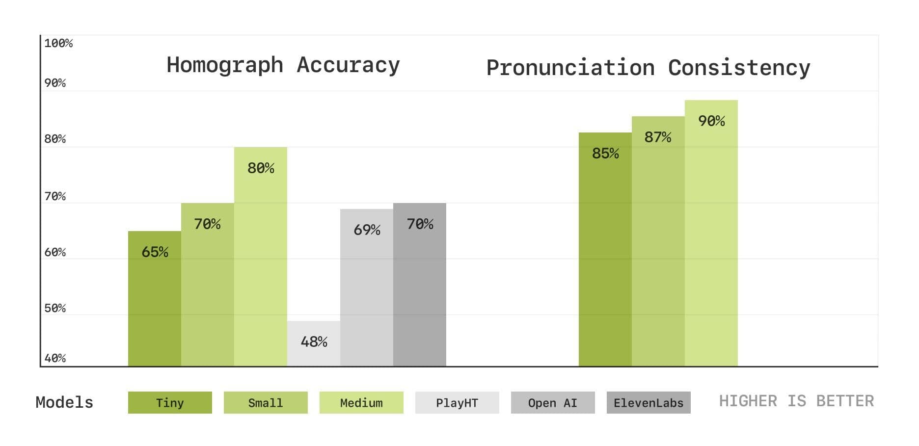 Objective metric results for Homograph Disambiguation and Pronunciation Consistency tests