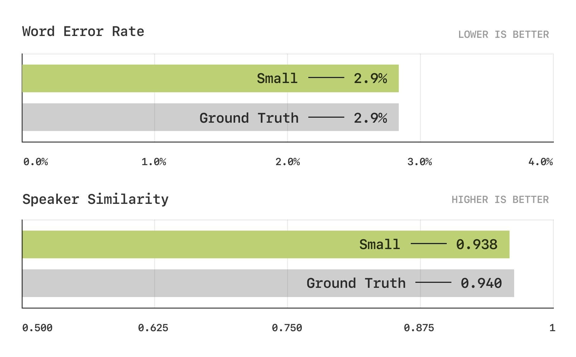 Objective metric results for Word Error Rate and Speaker Similarity tests