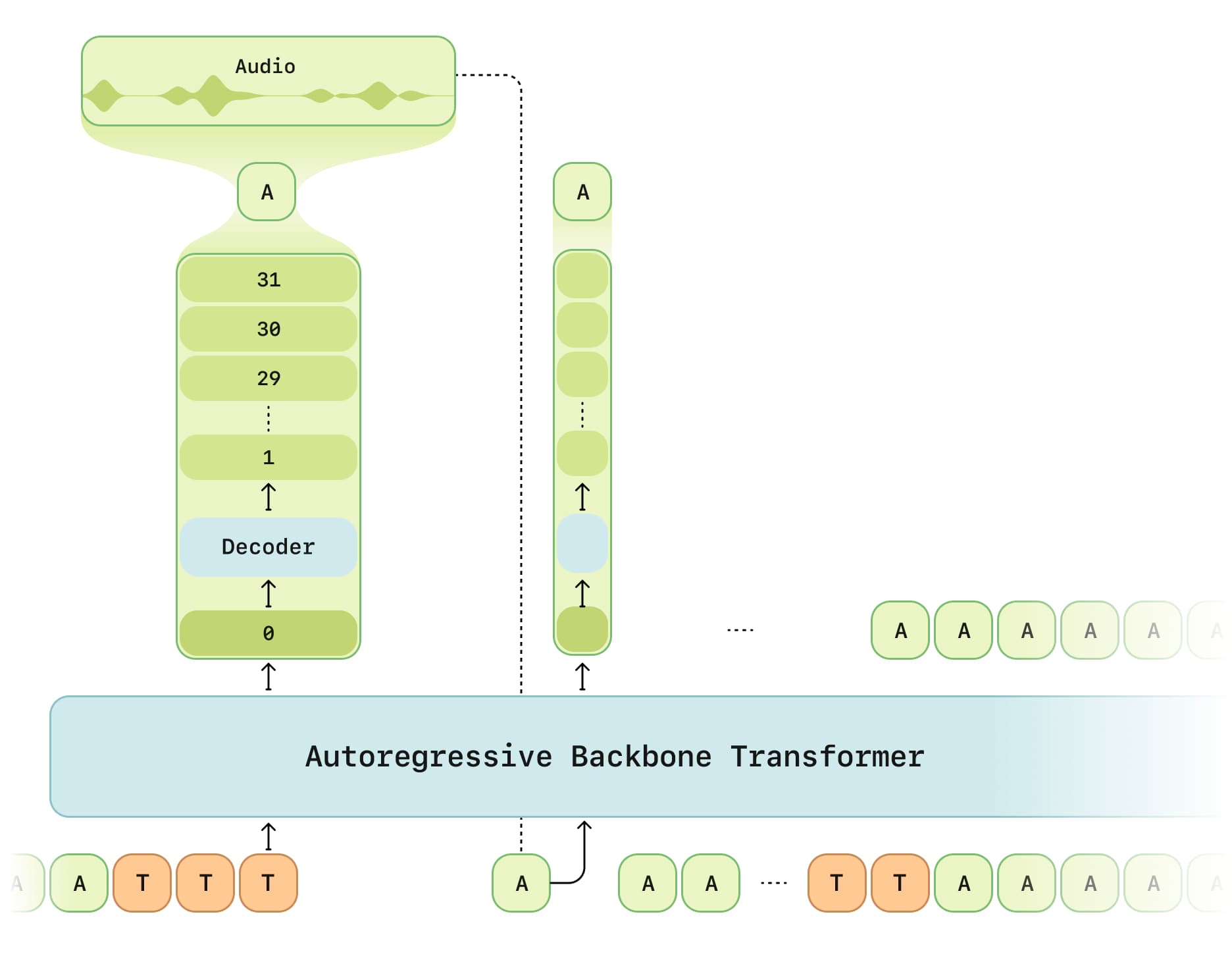 CSM model inference process