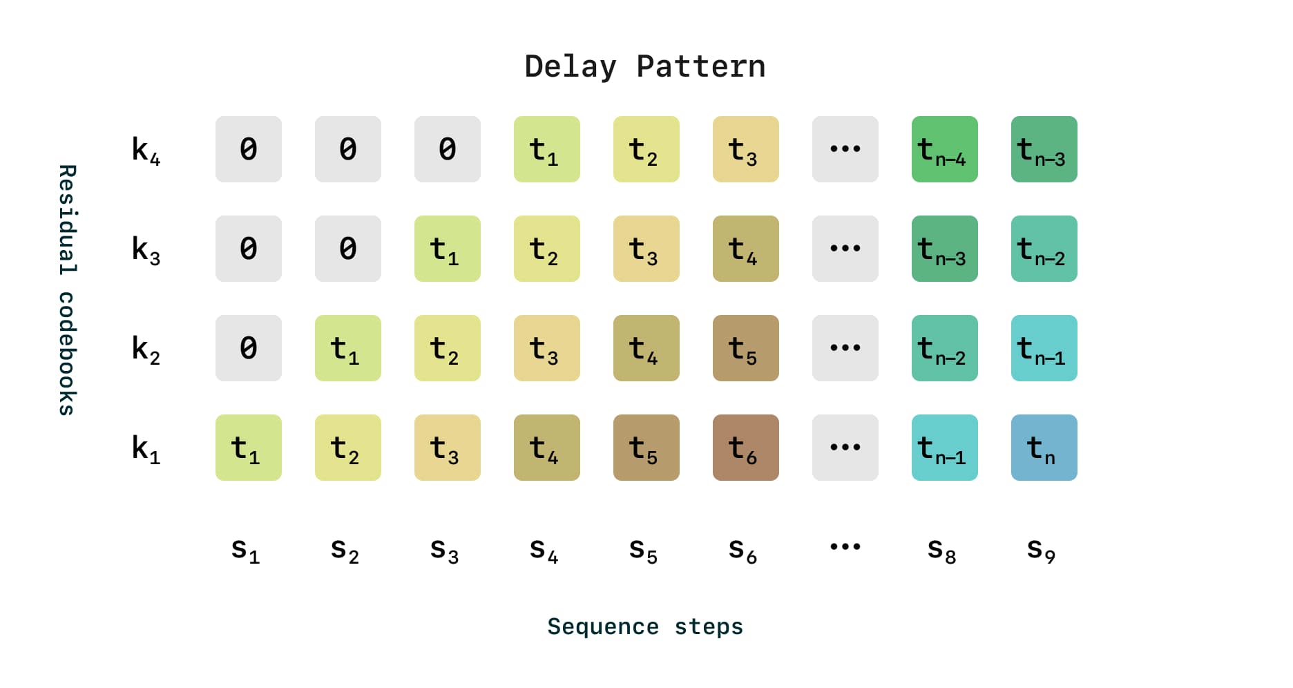 Example of delayed pattern generation in an RVQ tokenizer with 4 codebooks